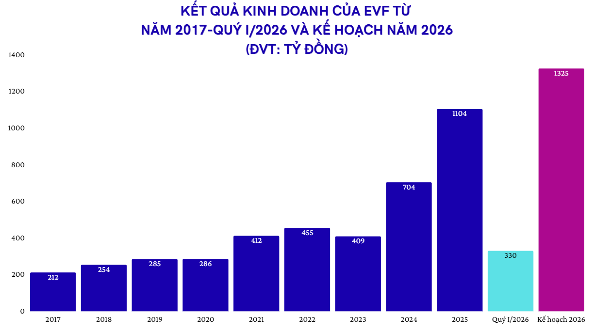 EVF kiện toàn Khối Quản trị rủi ro, sẵn sàng hướng tới cột mốc lợi nhuận kỷ lục 1.300 tỷ đồng - Ảnh 2.